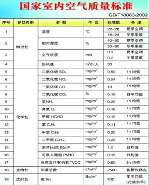 室內空氣質量國家標準