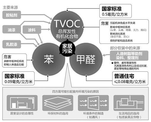 室內(nèi)裝修真的有甲醛污染嗎？為什么會(huì)產(chǎn)生室內(nèi)裝修污染？