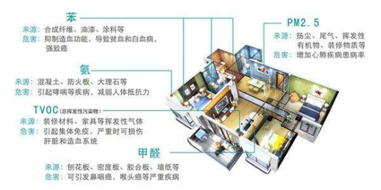 室內裝修帶來的甲醛污染有哪些？怎么才能治理甲醛？