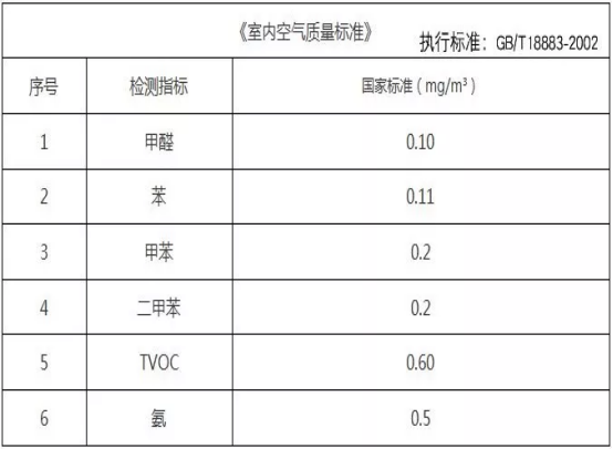 室內(nèi)甲醛檢測標準是什么？怎么做甲醛檢測？