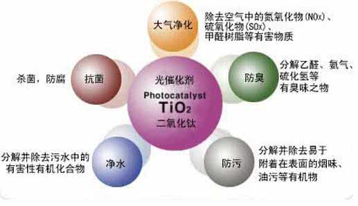 如何辨別光觸媒真偽？